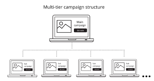 Image depicting multi-tier structure with one main campaign and multiple sub-campaigns