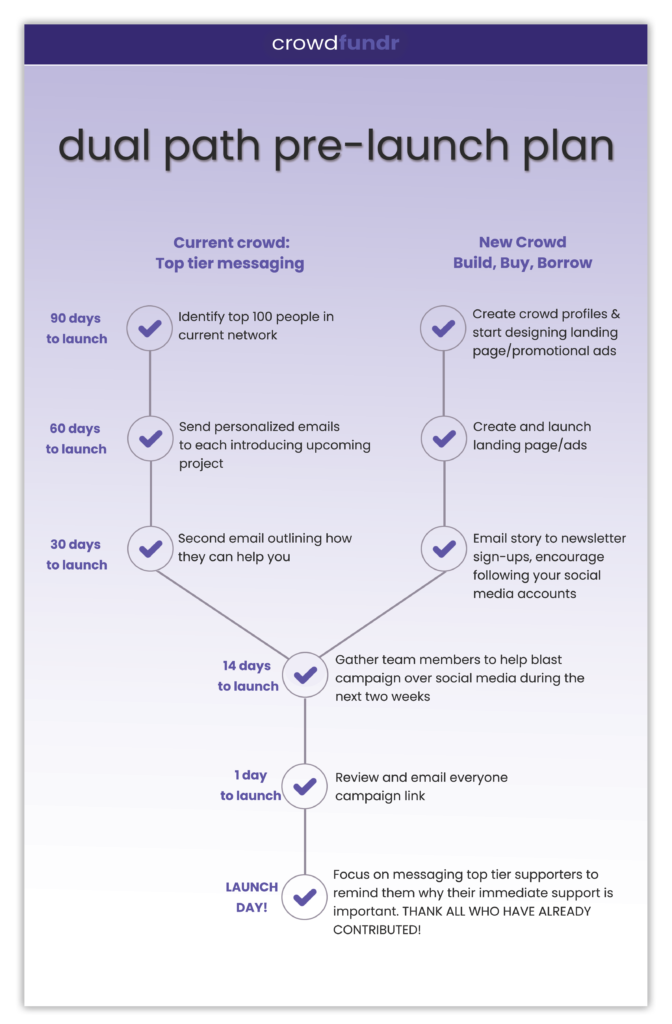 image of full infographic for a pre-launch crowdfunding marketing strategy. There are two paths: current crowd and new crowd. The paths converge at step 4. Each step is described and highlighted in below sections and images.