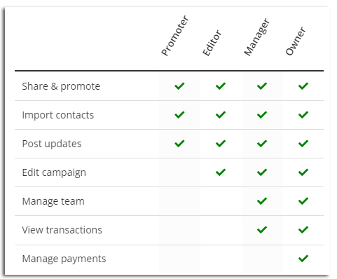 List of roles that professional crowdfunding profiles may give staff.